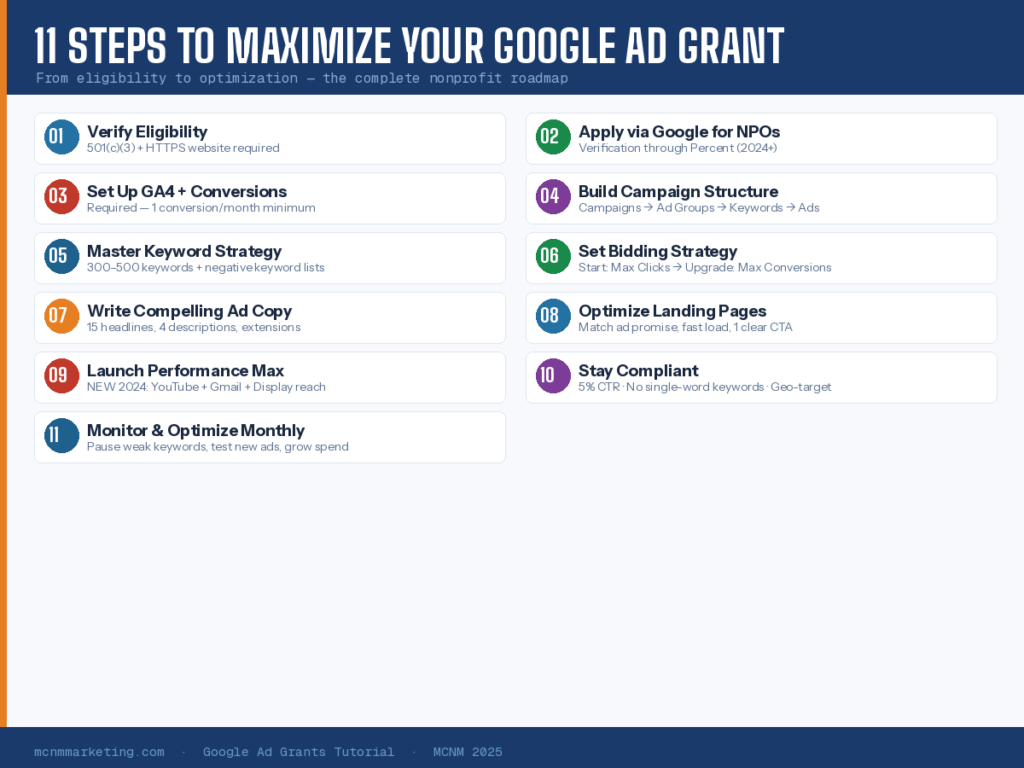 Graphic showing the 11 steps to maximize a Google Ad Grant for nonprofits, ranging from eligibility to optimization.