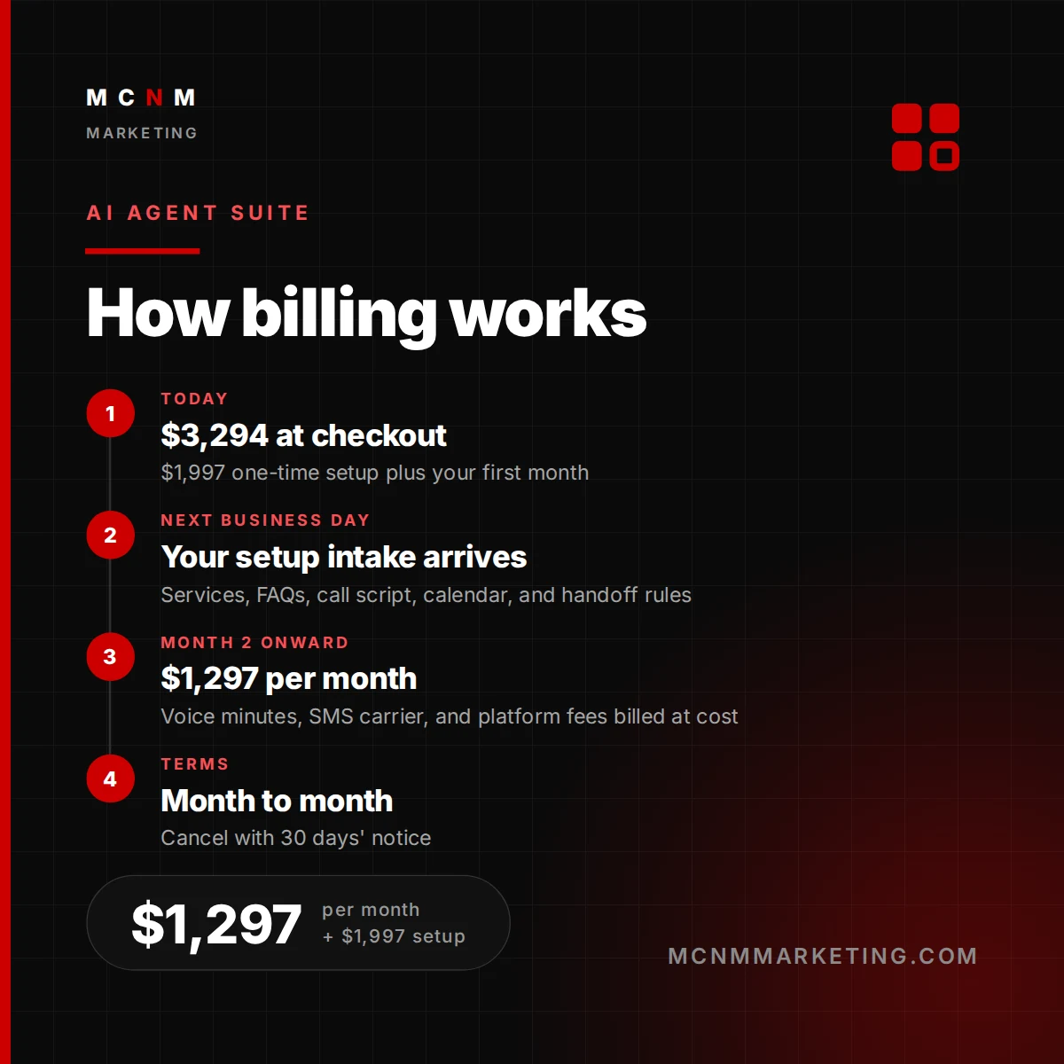 How billing works for AI Agent Suite from MCNM Marketing - Today: $3,294 at checkout; Next business day: Your setup intake arrives; Month 2 onward: $1,297 per month; Terms: Month to month