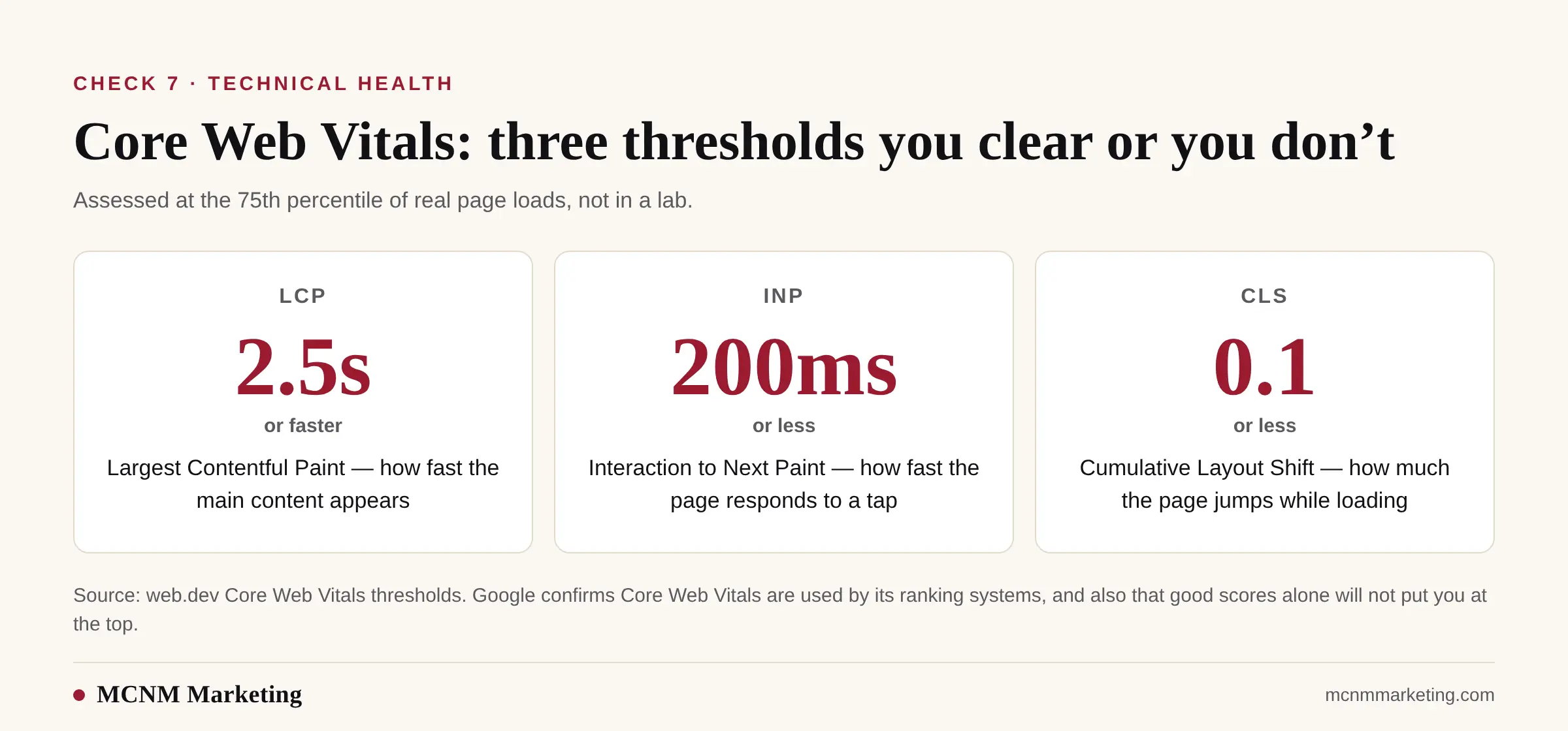 Core Web Vitals thresholds: Largest Contentful Paint 2.5 seconds or faster, Interaction to Next Paint 200 milliseconds or less, Cumulative Layout Shift 0.1 or less