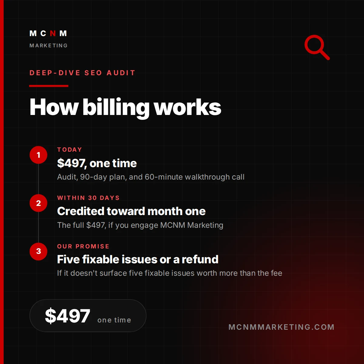 How billing works for Deep-Dive SEO & Marketing Audit from MCNM Marketing - Today: $497, one time; Within 30 days: Credited toward month one; Our promise: Five fixable issues or a refund