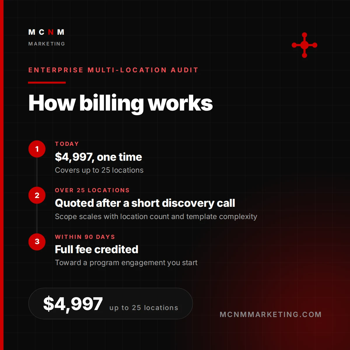 How billing works for Enterprise & Multi-Location SEO Audit from MCNM Marketing - Today: $4,997, one time; Over 25 locations: Quoted after a short discovery call; Within 90 days: Full fee credited