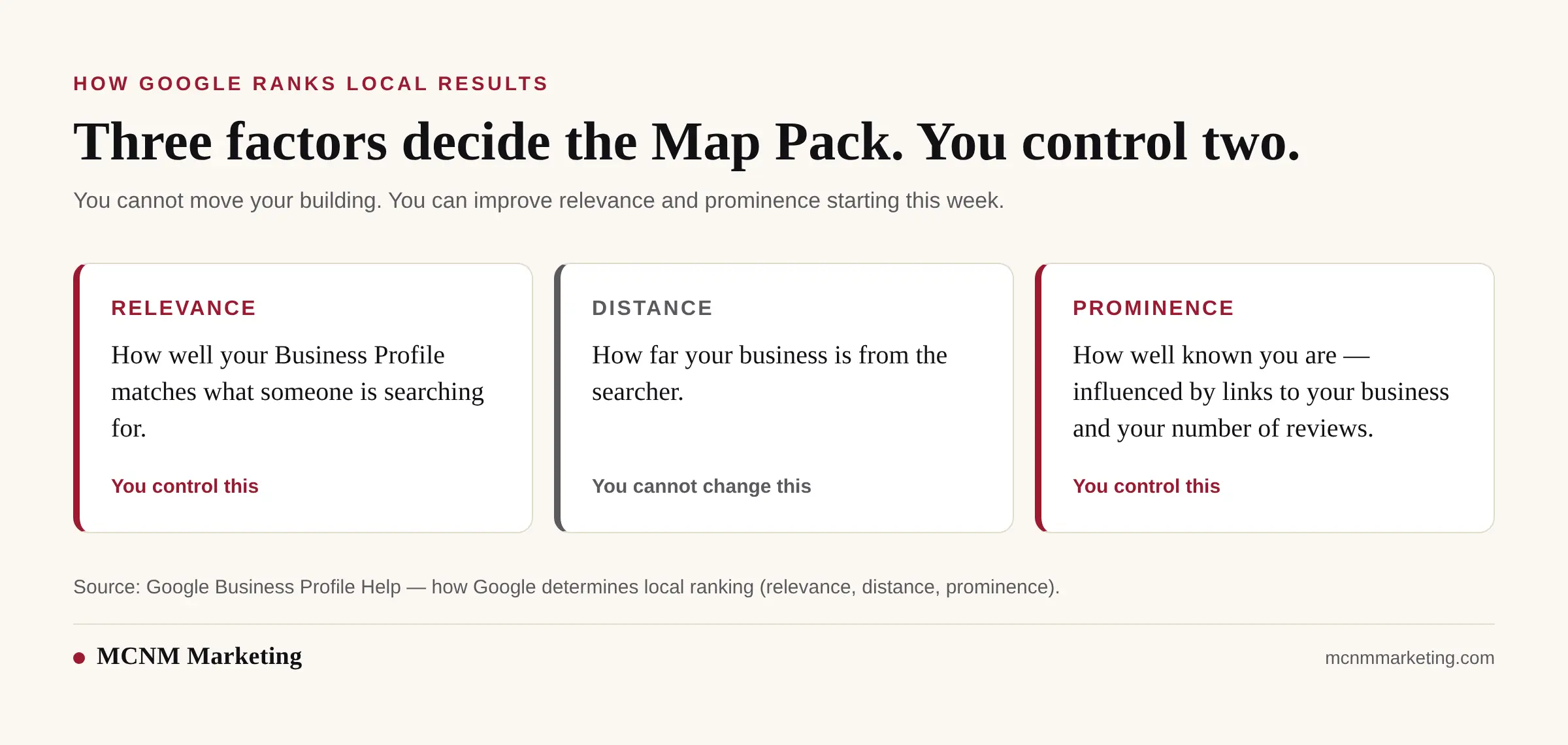 Google's three local ranking factors: relevance and prominence which a business controls, and distance which it cannot change