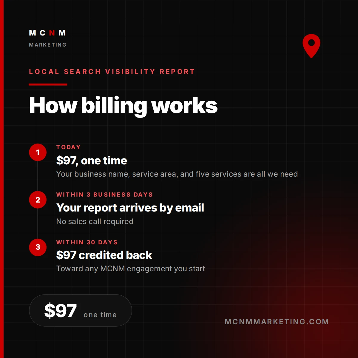 How billing works for Local Search Visibility Report from MCNM Marketing - Today: $97, one time; Within 3 business days: Your report arrives by email; Within 30 days: $97 credited back