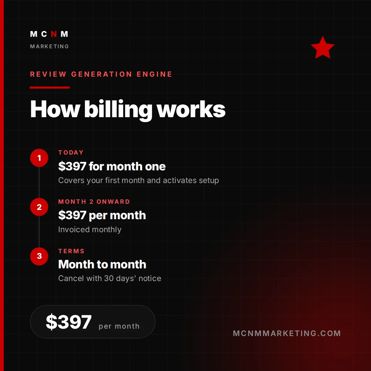 How billing works for Review Generation Engine from MCNM Marketing - Today: $397 for month one; Month 2 onward: $397 per month; Terms: Month to month