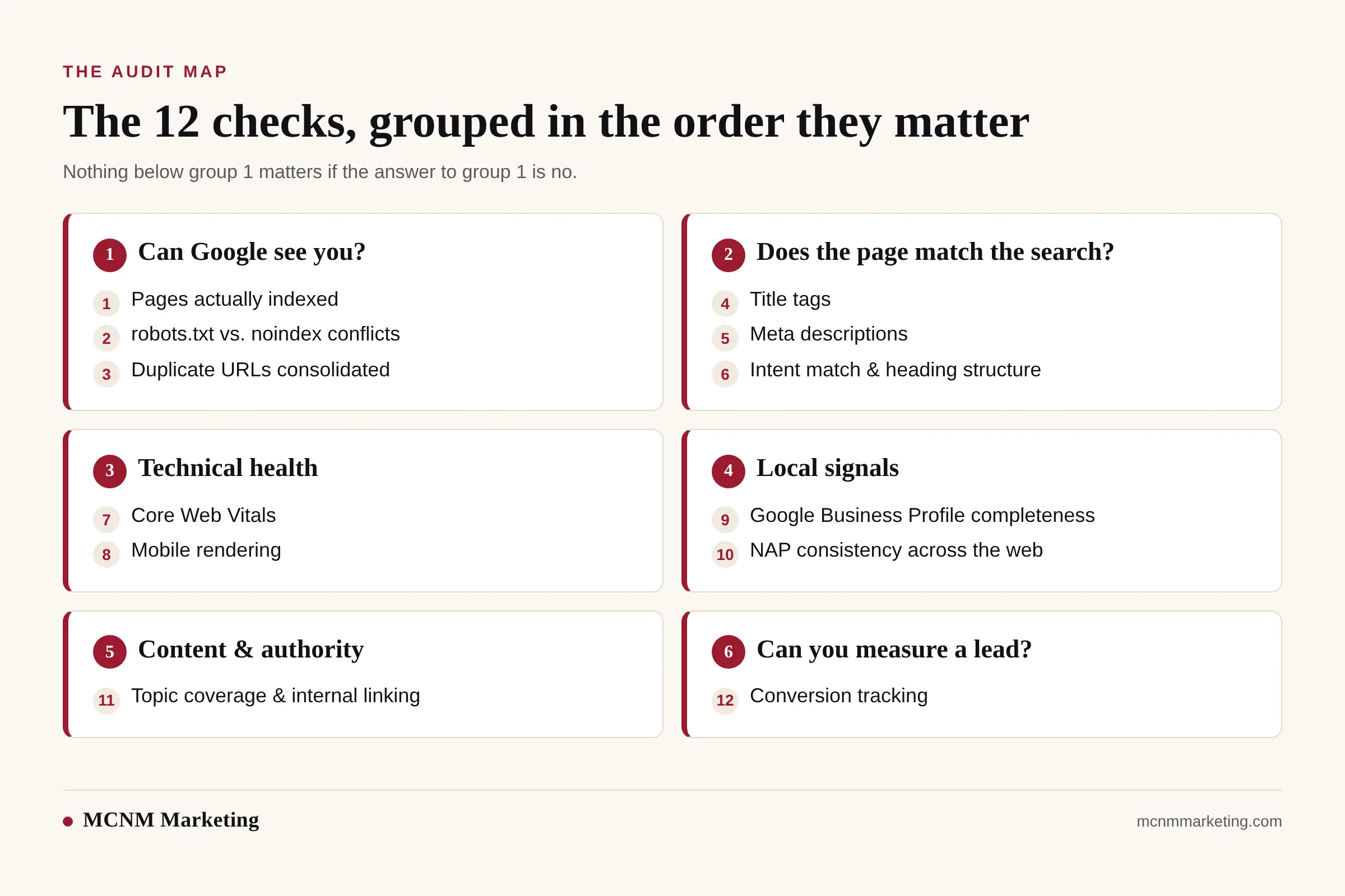 Diagram of twelve SEO audit checks grouped into indexing, page and search intent match, technical health, local signals, content and authority, and conversion tracking