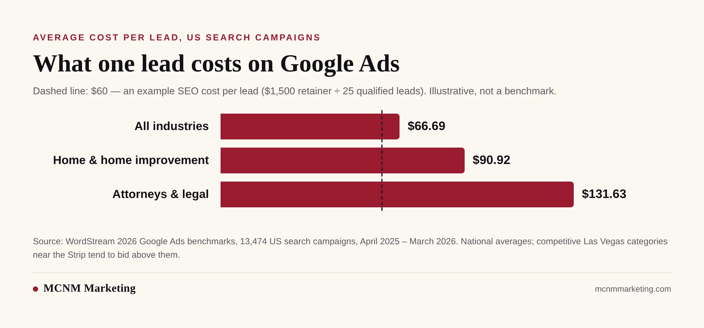 Bar chart of average Google Ads cost per lead: $66.69 across all industries, $90.92 for home and home improvement, $131.63 for attorneys and legal, against a $60 example SEO cost per lead