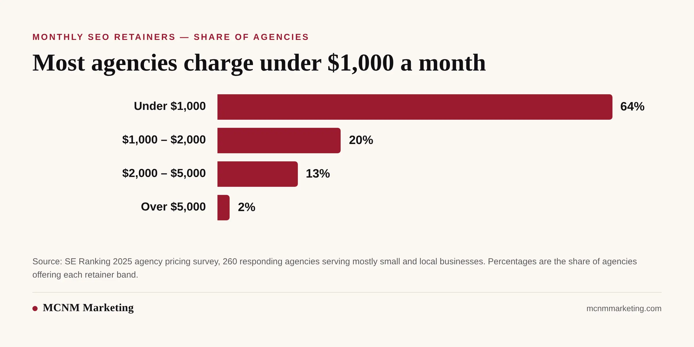 Bar chart of monthly SEO retainers: 64 percent of agencies charge under $1,000, 20 percent charge $1,000 to $2,000, 13 percent charge $2,000 to $5,000, and 2 percent charge over $5,000