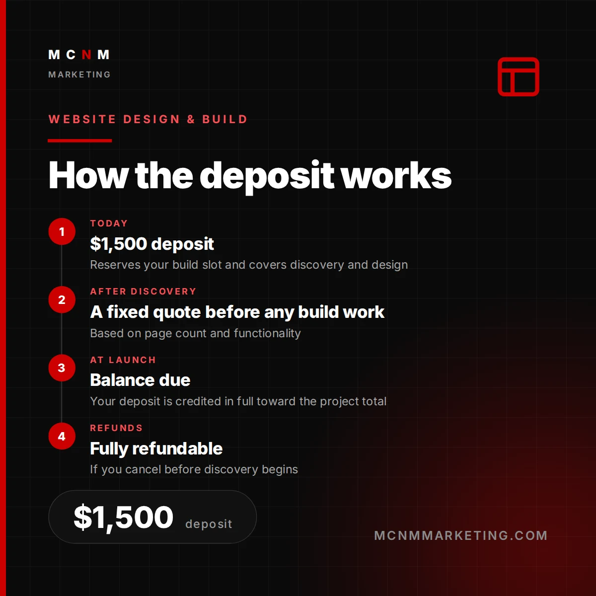 How the deposit works for Website Design & Build from MCNM Marketing - Today: $1,500 deposit; After discovery: A fixed quote before any build work; At launch: Balance due; Refunds: Fully refundable