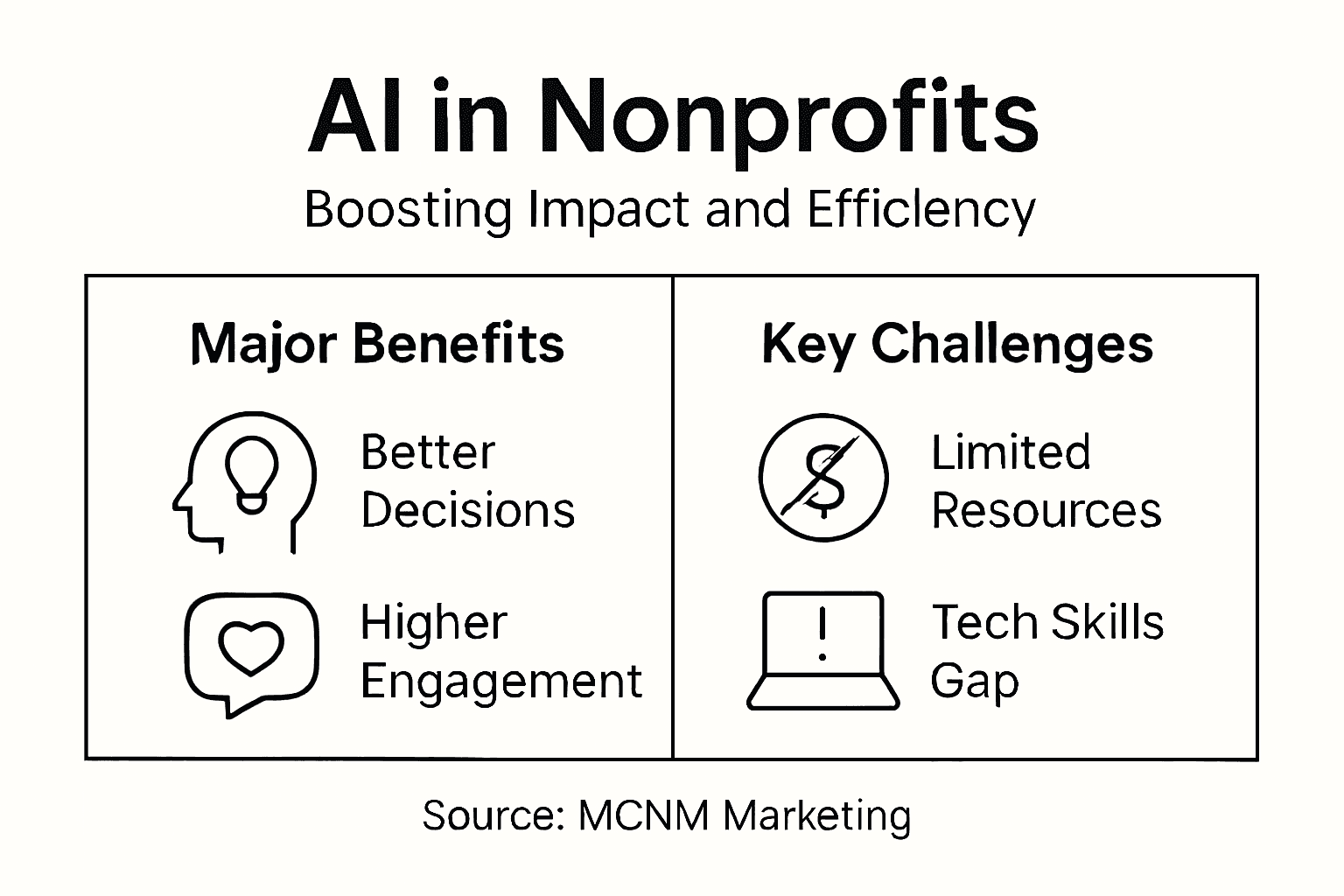 Infographic on nonprofit AI benefits and challenges